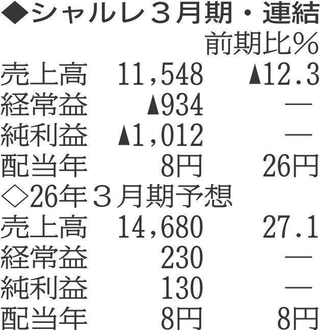 （注）表の数字の単位は百万円。▲は赤字計上か、割合減少。前期の配当は実績