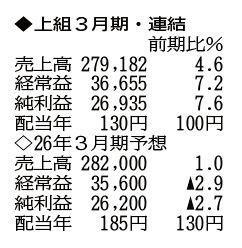 （注）表の数字の単位は百万円。▲は赤字計上か、割合減少。前期の配当は実績