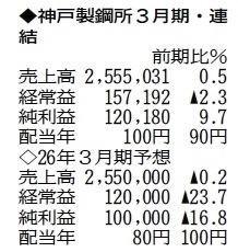 （注）表の数字の単位は百万円。▲は赤字計上か、割合減少。前期の配当は実績