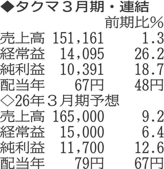 （注）表の数字の単位は百万円。▲は赤字計上か、割合減少。前期の配当は実績