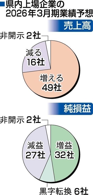 県内上場企業の２０２６年３月期業績予想