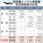 関西圏とソウル首都圏、航空旅客数の比較
