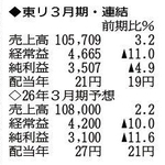 （注）表の数字の単位は百万円。▲は赤字計上か、割合減少。前期の配当は実績