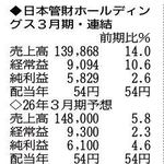 （注）表の数字の単位は百万円。▲は赤字計上か、割合減少。前期の配当は実績