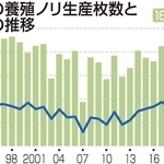 兵庫県の養殖ノリ生産枚数と生産額の推移
