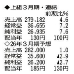 （注）表の数字の単位は百万円。▲は赤字計上か、割合減少。前期の配当は実績