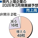 県内上場企業の２０２６年３月期業績予想