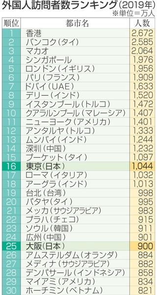 外国人訪問者数ランキング（２０１９年）