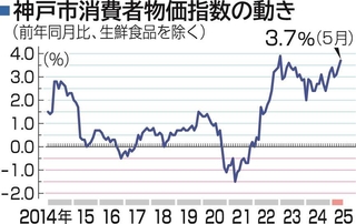 神戸市消費者物価指数の動き