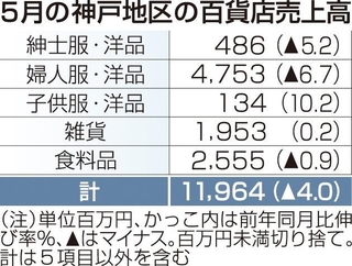 ５月の神戸地区の百貨店売上高