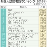 外国人訪問者数ランキング（２０１９年）