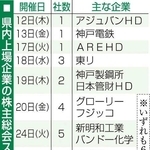 県内上場企業の株主総会スケジュール
