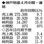 （注）表の数字の単位は百万円。▲は赤字計上か、割合減少。前期の配当は実績
