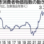 神戸市消費者物価指数の動き