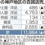 ５月の神戸地区の百貨店売上高