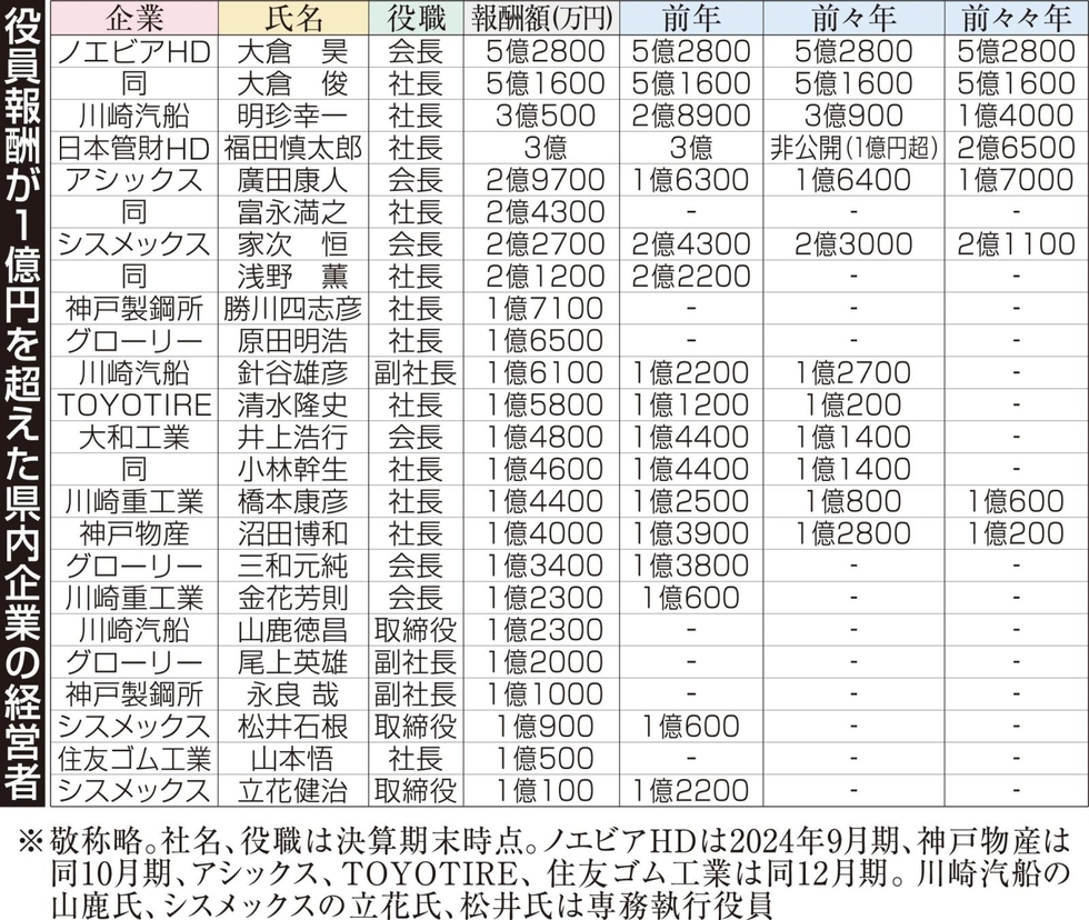 高額所得者全覧ー昭和57年5月調査― 報酬1億円以上の役員最多はシスメックス 兵庫県内上場企業|経済