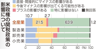 米政権の関税政策の影響について