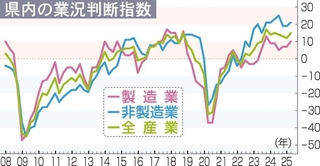 県内の業況判断指数