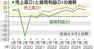 売上高ＤＩと経常利益ＤＩの推移