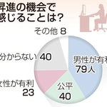 昇進の機会で感じることは？