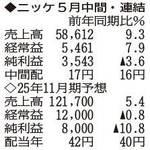 （注）表の数字の単位は百万円。▲は赤字計上か、割合減少。前期の配当は実績