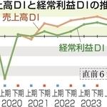 売上高ＤＩと経常利益ＤＩの推移