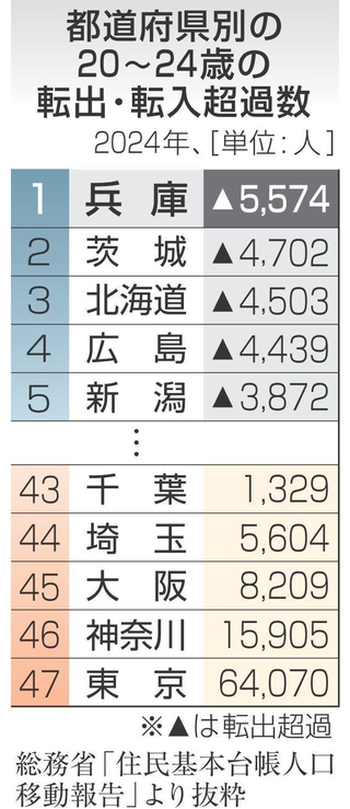 都道府県別の２０～２４歳の転出・転入超過数