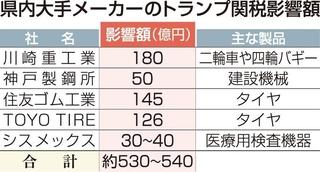 兵庫県内大手メーカーのトランプ関税影響額