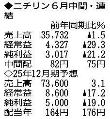 （注）表の数字の単位は百万円。▲は赤字計上か、割合減少。前期の配当は実績