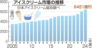 アイスクリーム市場の推移