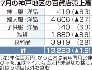 ７月の神戸地区の百貨店売上高