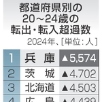 都道府県別の２０～２４歳の転出・転入超過数