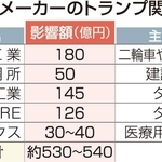 兵庫県内大手メーカーのトランプ関税影響額