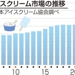 アイスクリーム市場の推移