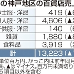 ７月の神戸地区の百貨店売上高