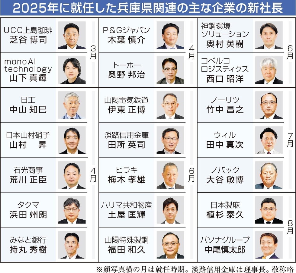 兵庫県関連の主な企業21社で新社長誕生 平均56.3歳 最若手43歳|経済 兵庫県関連の主な企業21社で新社長誕生 平均56.3歳 最若手43歳|経済