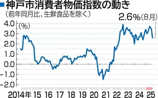 神戸市消費者物価指数の動き（２０２５年８月分）