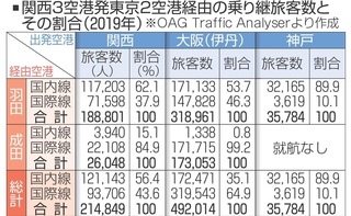 関西３空港発東京２空港経由の乗り継旅客数とその割合（２０１９）年
