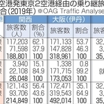 関西３空港発東京２空港経由の乗り継旅客数とその割合（２０１９）年