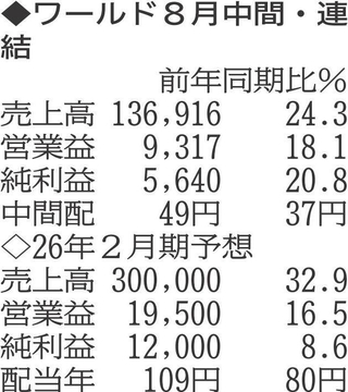 （注）表の数字の単位は百万円。▲は赤字計上か、割合減少。前期の配当は実績