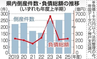 県内倒産件数・負債総額の推移（いずれも年度上半期）