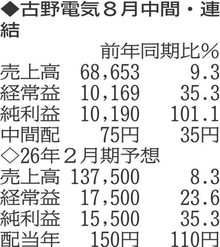 （注）表の数字の単位は百万円。▲は赤字計上か、割合減少。前期の配当は実績
