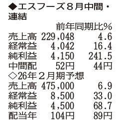 （注）表の数字の単位は百万円。▲は赤字計上か、割合減少。前期の配当は実績
