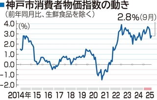 神戸市消費者物価指数の動き