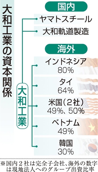 大和工業の資本関係