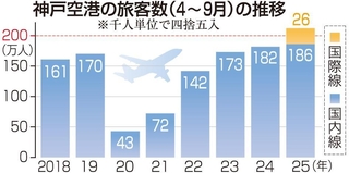 神戸空港の旅客数（４～９月）の推移