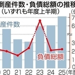 県内倒産件数・負債総額の推移（いずれも年度上半期）