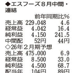 （注）表の数字の単位は百万円。▲は赤字計上か、割合減少。前期の配当は実績