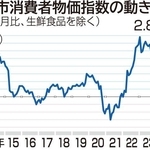 神戸市消費者物価指数の動き