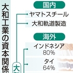 大和工業の資本関係